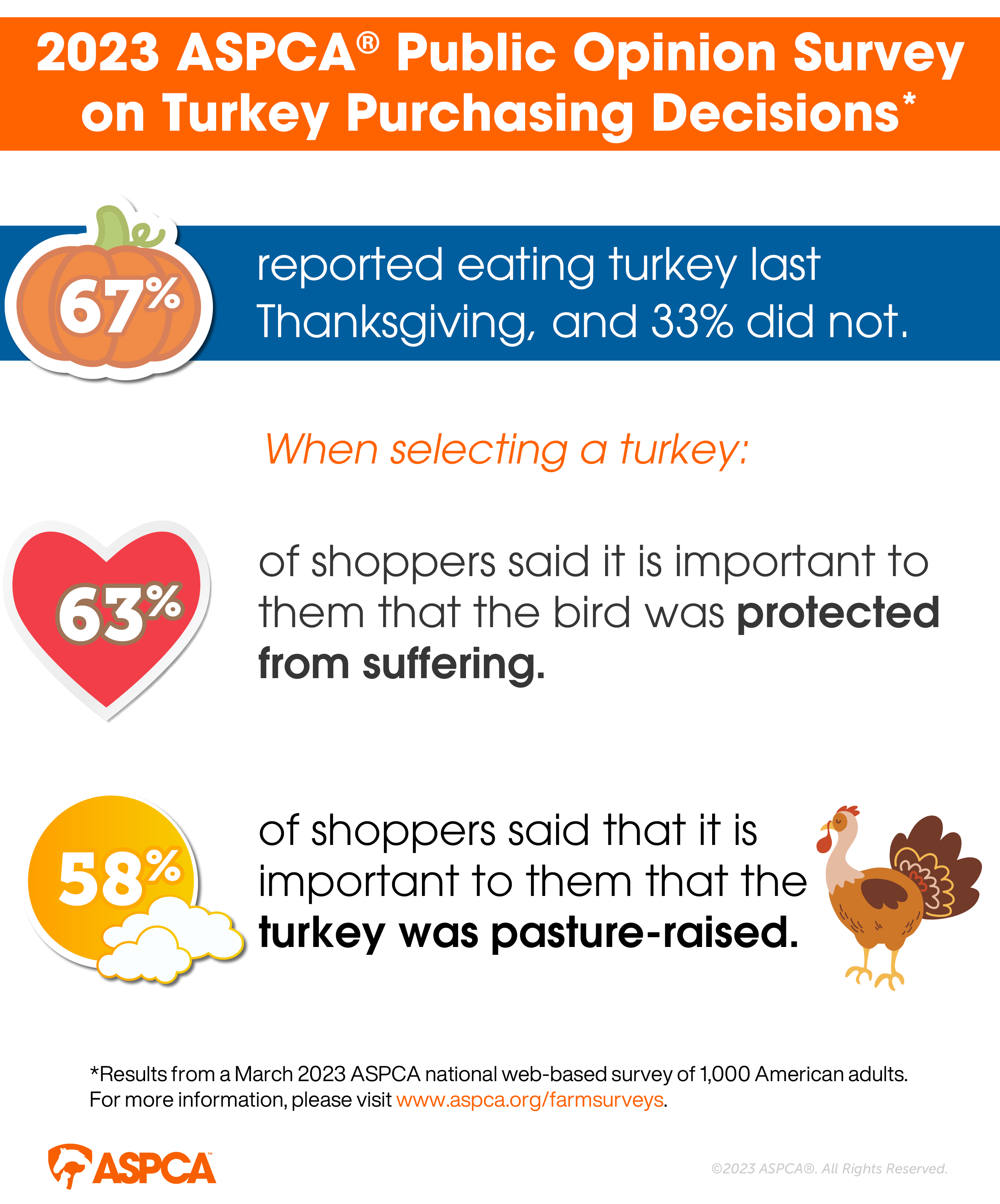 2023 ASPCA Public Opinion Survey on Turkeys