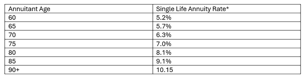 annuity rate chart