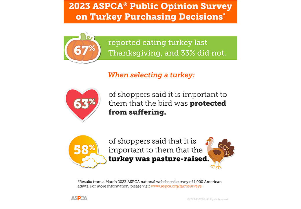 2023 ASPCA Public Opinion Survey on Turkeys